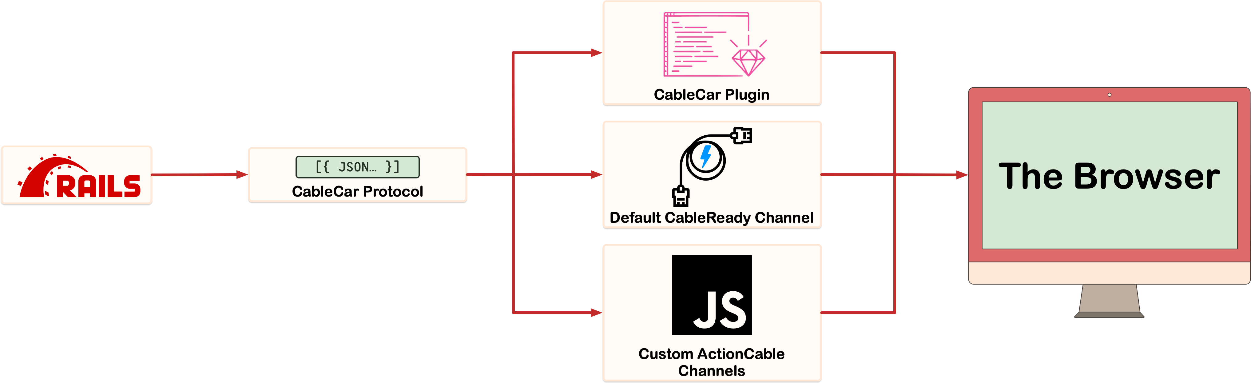 A diagram of how CableCar acts as the single transmission protocol for updates across Mrujs, CableReady's default channels, and custom ActionCable channels